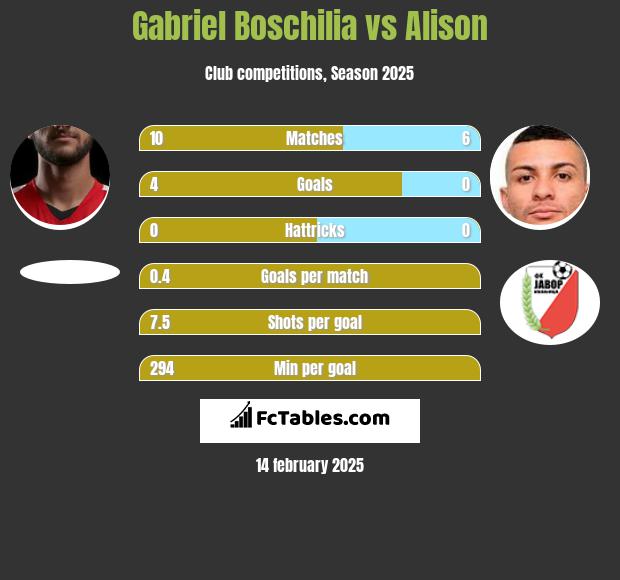 Gabriel Boschilia vs Alison h2h player stats