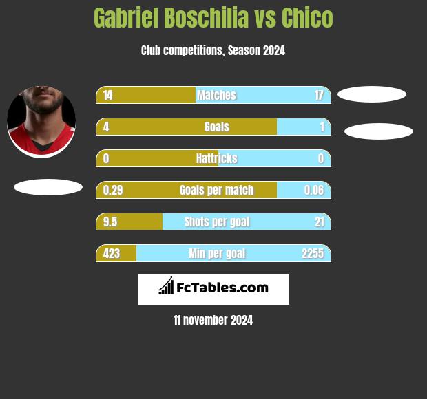 Gabriel Boschilia vs Chico h2h player stats