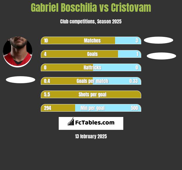 Gabriel Boschilia vs Cristovam h2h player stats