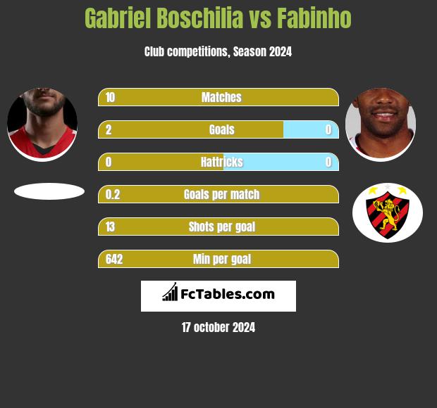 Gabriel Boschilia vs Fabinho h2h player stats