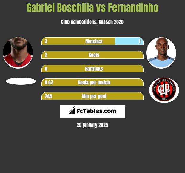 Gabriel Boschilia vs Fernandinho h2h player stats