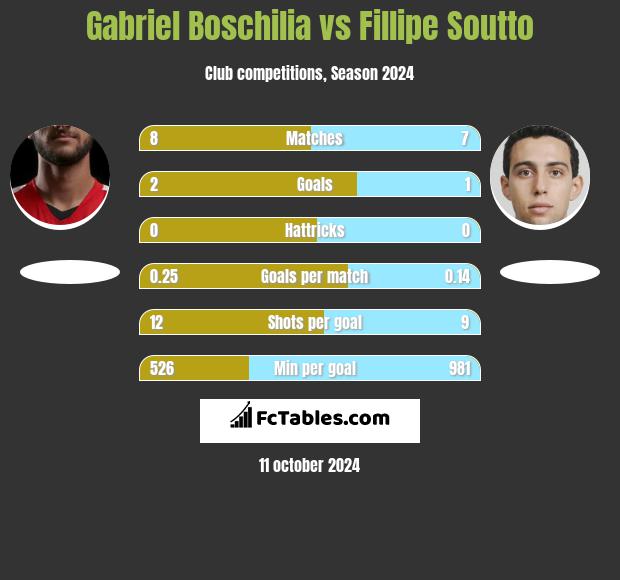 Gabriel Boschilia vs Fillipe Soutto h2h player stats