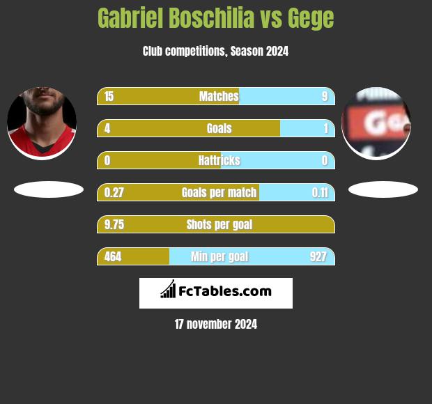 Gabriel Boschilia vs Gege h2h player stats