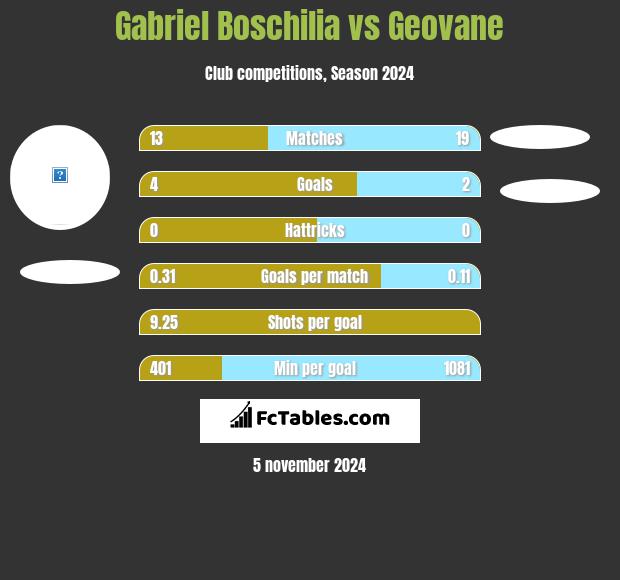 Gabriel Boschilia vs Geovane h2h player stats