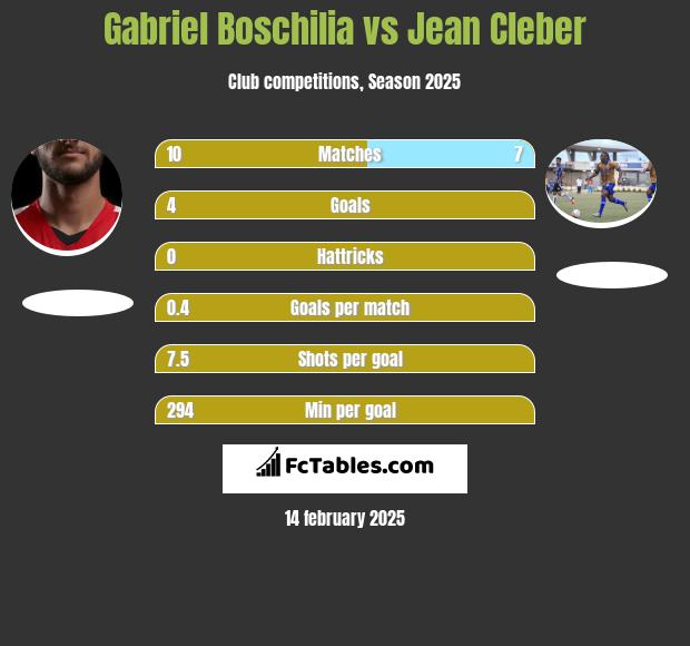 Gabriel Boschilia vs Jean Cleber h2h player stats