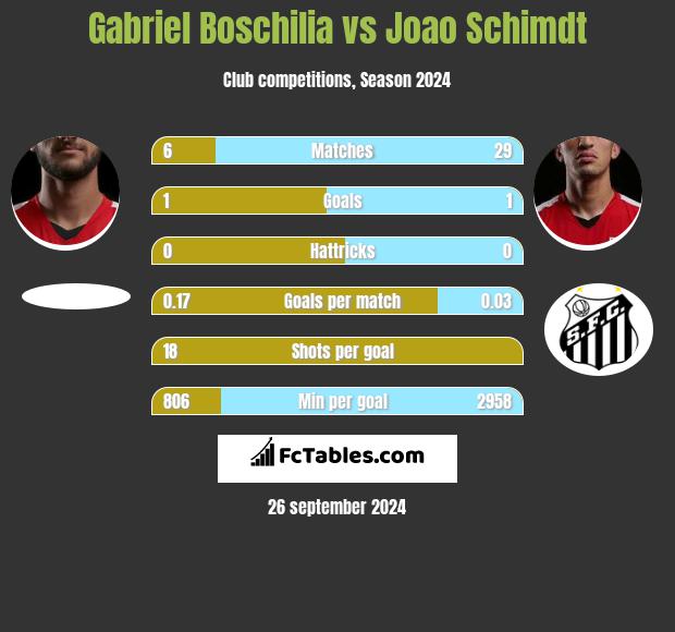 Gabriel Boschilia vs Joao Schimdt h2h player stats