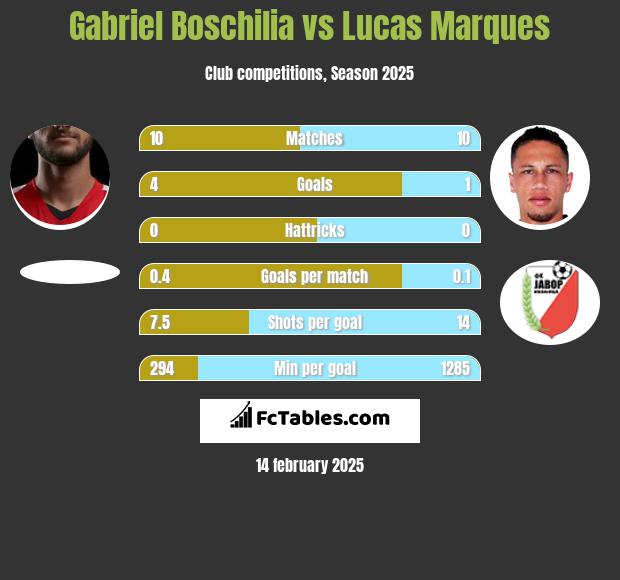 Gabriel Boschilia vs Lucas Marques h2h player stats