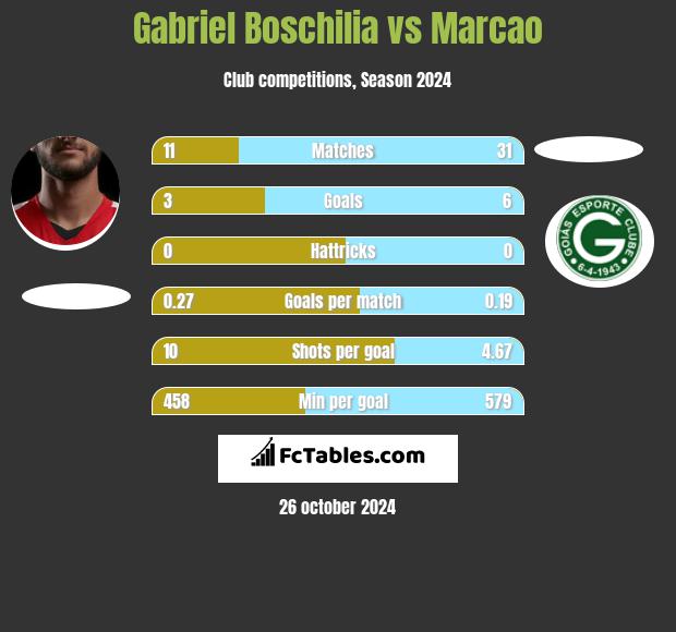 Gabriel Boschilia vs Marcao h2h player stats