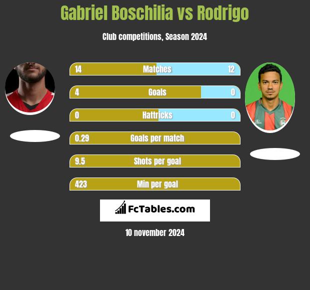 Gabriel Boschilia vs Rodrigo h2h player stats