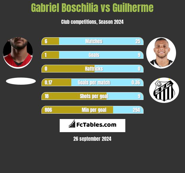 Gabriel Boschilia vs Guilherme h2h player stats