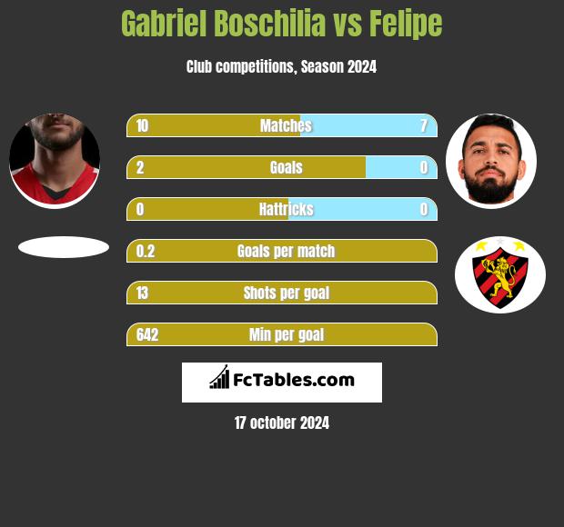 Gabriel Boschilia vs Felipe h2h player stats