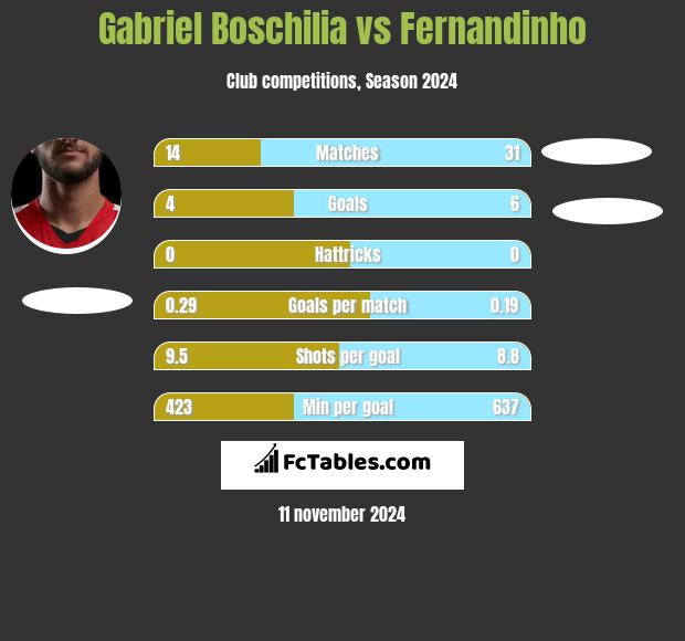 Gabriel Boschilia vs Fernandinho h2h player stats