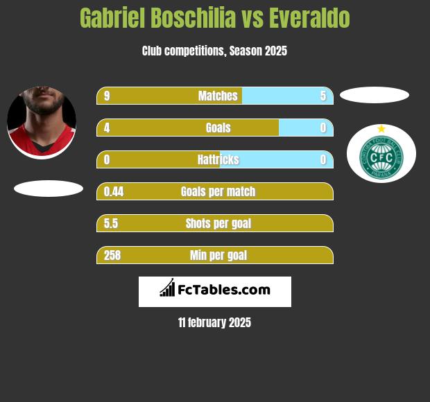 Gabriel Boschilia vs Everaldo h2h player stats