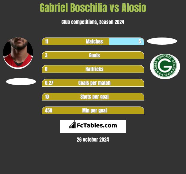 Gabriel Boschilia vs Alosio h2h player stats