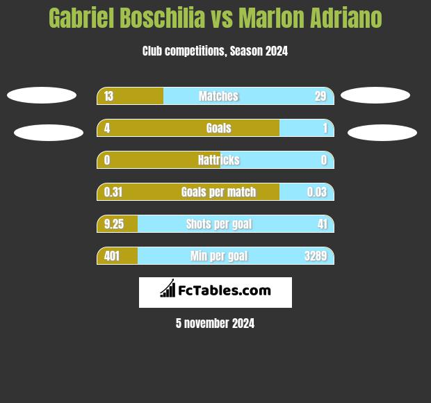 Gabriel Boschilia vs Marlon Adriano h2h player stats