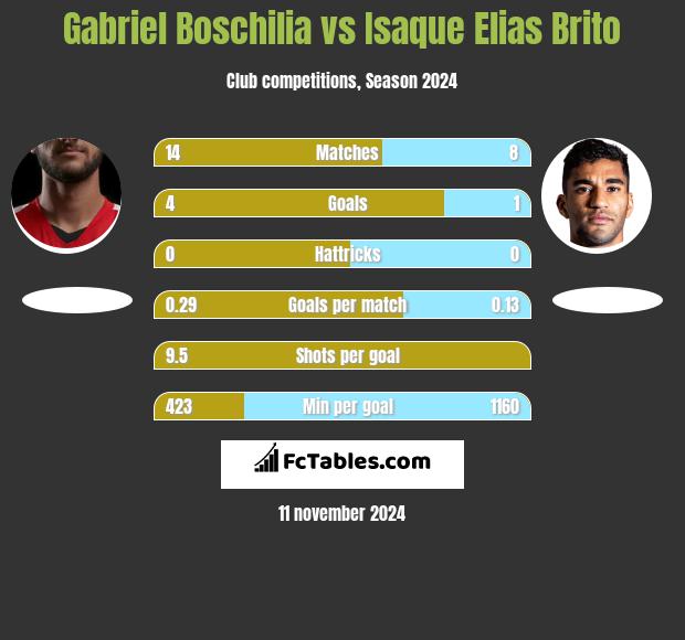 Gabriel Boschilia vs Isaque Elias Brito h2h player stats