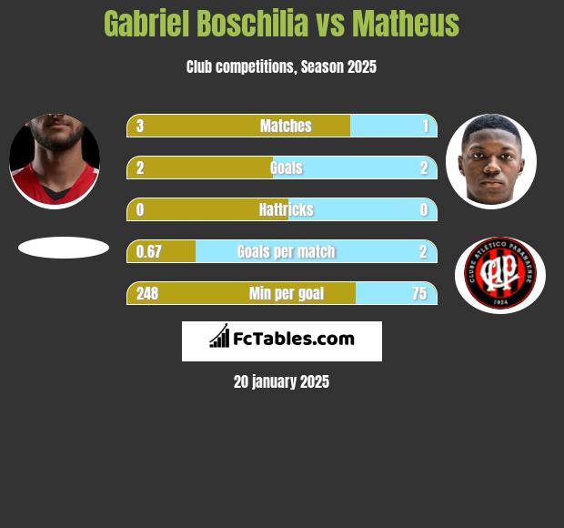 Gabriel Boschilia vs Matheus h2h player stats