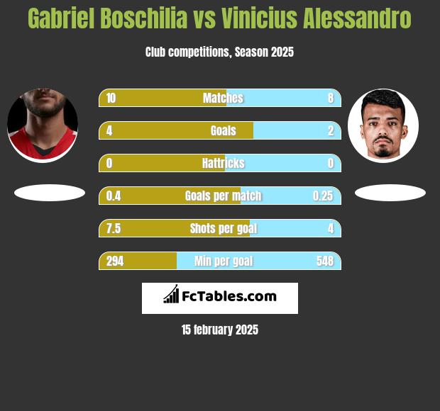 Gabriel Boschilia vs Vinicius Alessandro h2h player stats