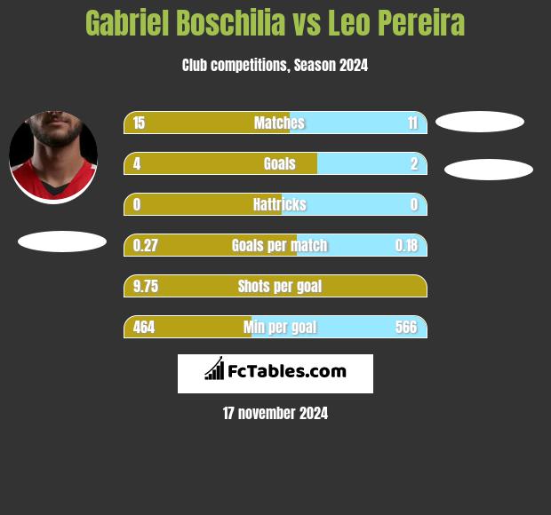 Gabriel Boschilia vs Leo Pereira h2h player stats