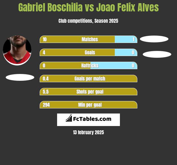 Gabriel Boschilia vs Joao Felix Alves h2h player stats