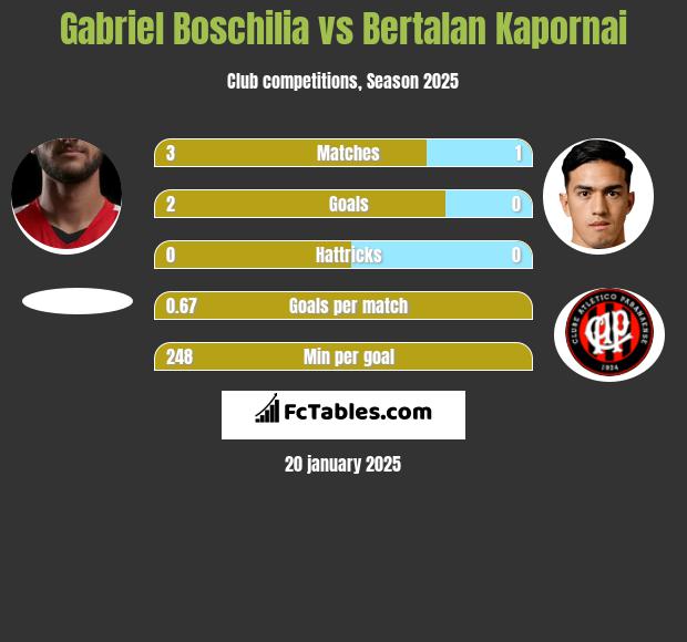 Gabriel Boschilia vs Bertalan Kapornai h2h player stats