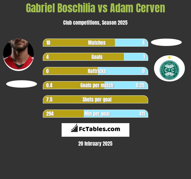 Gabriel Boschilia vs Adam Cerven h2h player stats