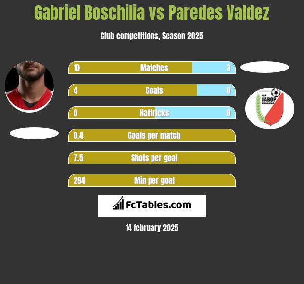 Gabriel Boschilia vs Paredes Valdez h2h player stats