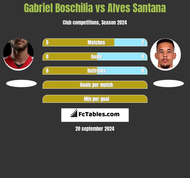 Gabriel Boschilia vs Alves Santana h2h player stats