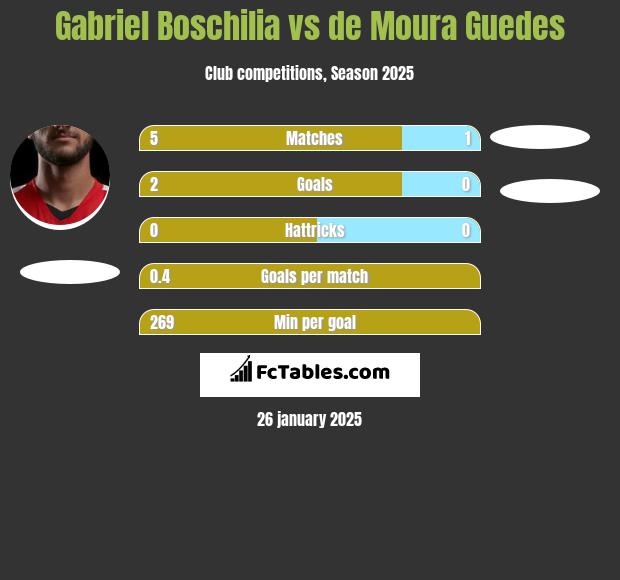 Gabriel Boschilia vs de Moura Guedes h2h player stats