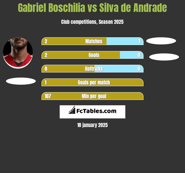 Gabriel Boschilia vs Silva de Andrade h2h player stats