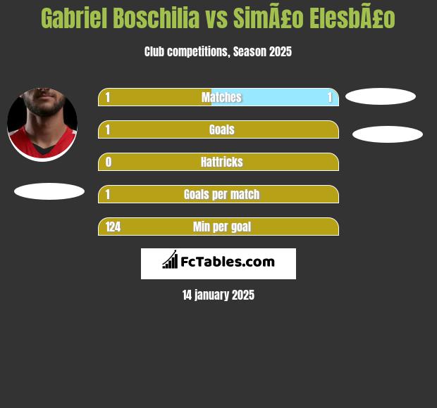 Gabriel Boschilia vs SimÃ£o ElesbÃ£o h2h player stats