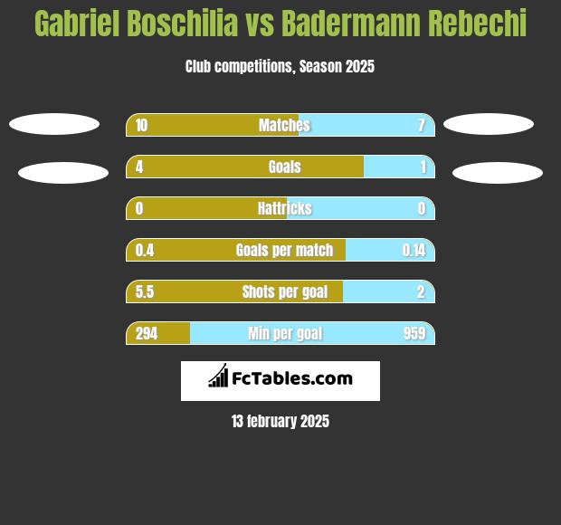 Gabriel Boschilia vs Badermann Rebechi h2h player stats