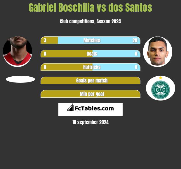 Gabriel Boschilia vs dos Santos h2h player stats