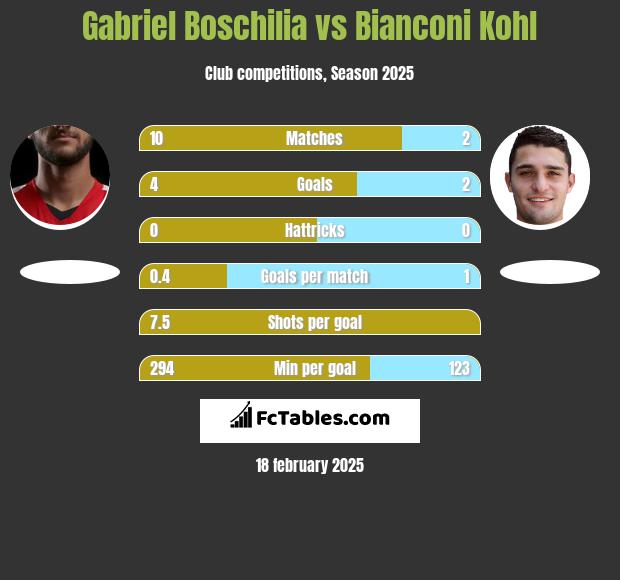 Gabriel Boschilia vs Bianconi Kohl h2h player stats