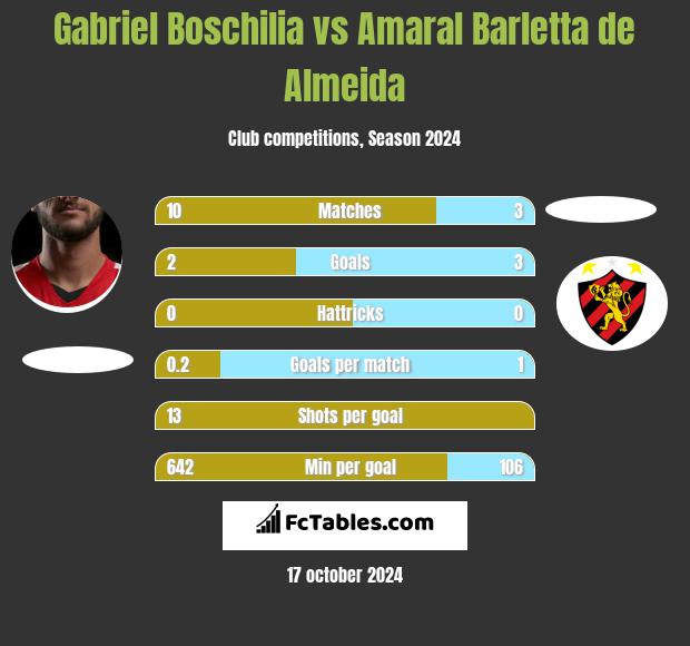 Gabriel Boschilia vs Amaral Barletta de Almeida h2h player stats