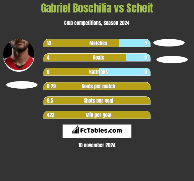 Gabriel Boschilia vs Scheit h2h player stats