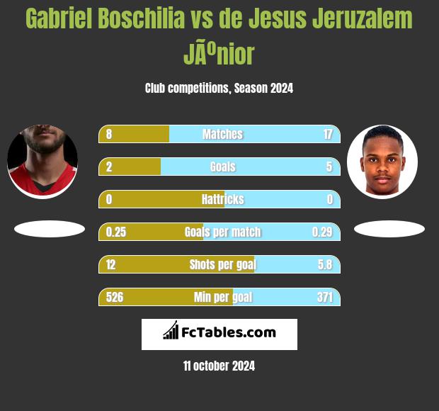 Gabriel Boschilia vs de Jesus Jeruzalem JÃºnior h2h player stats