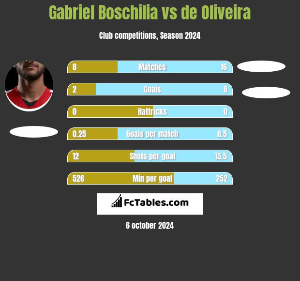 Gabriel Boschilia vs de Oliveira h2h player stats