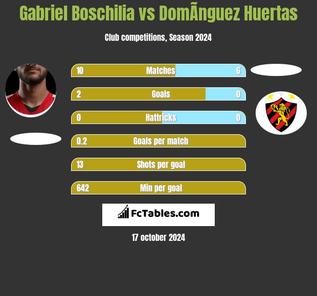 Gabriel Boschilia vs DomÃ­nguez Huertas h2h player stats