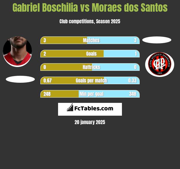 Gabriel Boschilia vs Moraes dos Santos h2h player stats