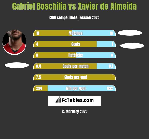 Gabriel Boschilia vs Xavier de Almeida h2h player stats