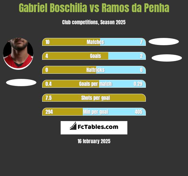 Gabriel Boschilia vs Ramos da Penha h2h player stats