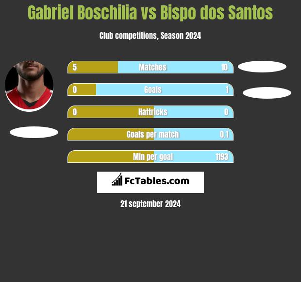 Gabriel Boschilia vs Bispo dos Santos h2h player stats