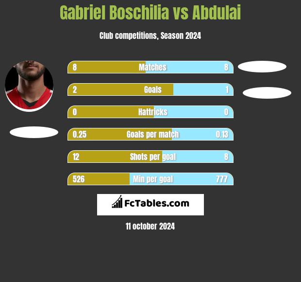 Gabriel Boschilia vs Abdulai h2h player stats