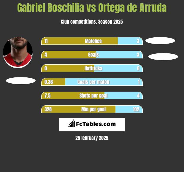 Gabriel Boschilia vs Ortega de Arruda h2h player stats