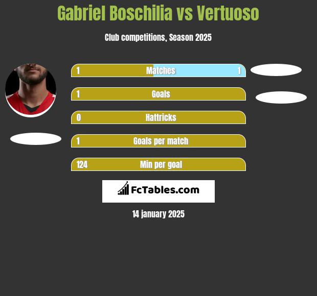 Gabriel Boschilia vs Vertuoso h2h player stats