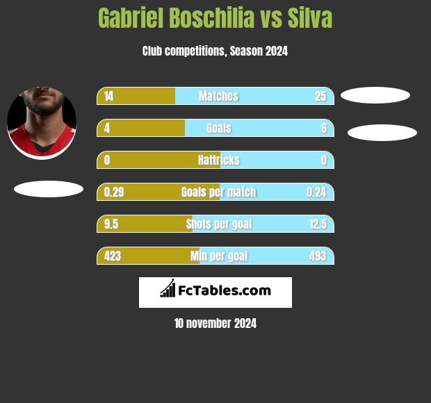 Gabriel Boschilia vs Silva h2h player stats