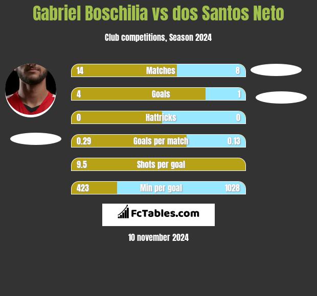 Gabriel Boschilia vs dos Santos Neto h2h player stats