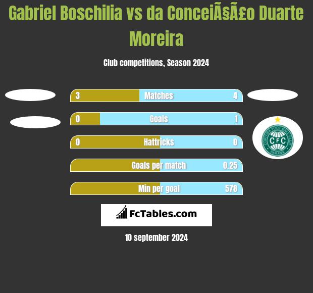 Gabriel Boschilia vs da ConceiÃ§Ã£o Duarte Moreira h2h player stats