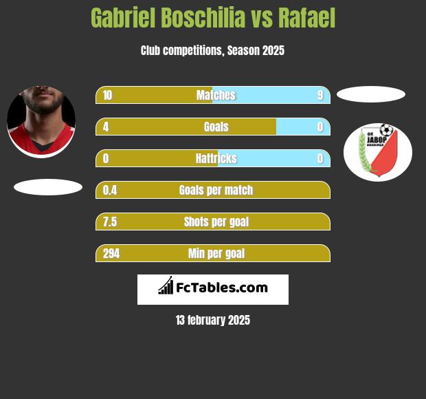 Gabriel Boschilia vs Rafael h2h player stats